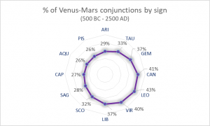 Venus-Mars conjunctions by sign