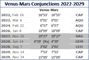 Venus-Mars conjunctions 2022-2099