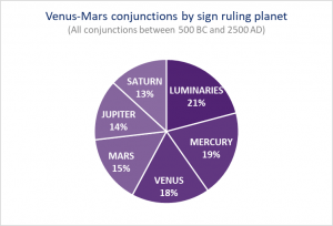 Venus-Mars conjunctions by ruling planet